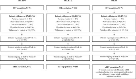 Efficacy and safety of sequential therapy with subcutaneous .